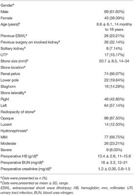 Outcome of Mini-Percutaneous Nephrolithotomy in Patients Under the Age of 18: An Experience With 112 Cases